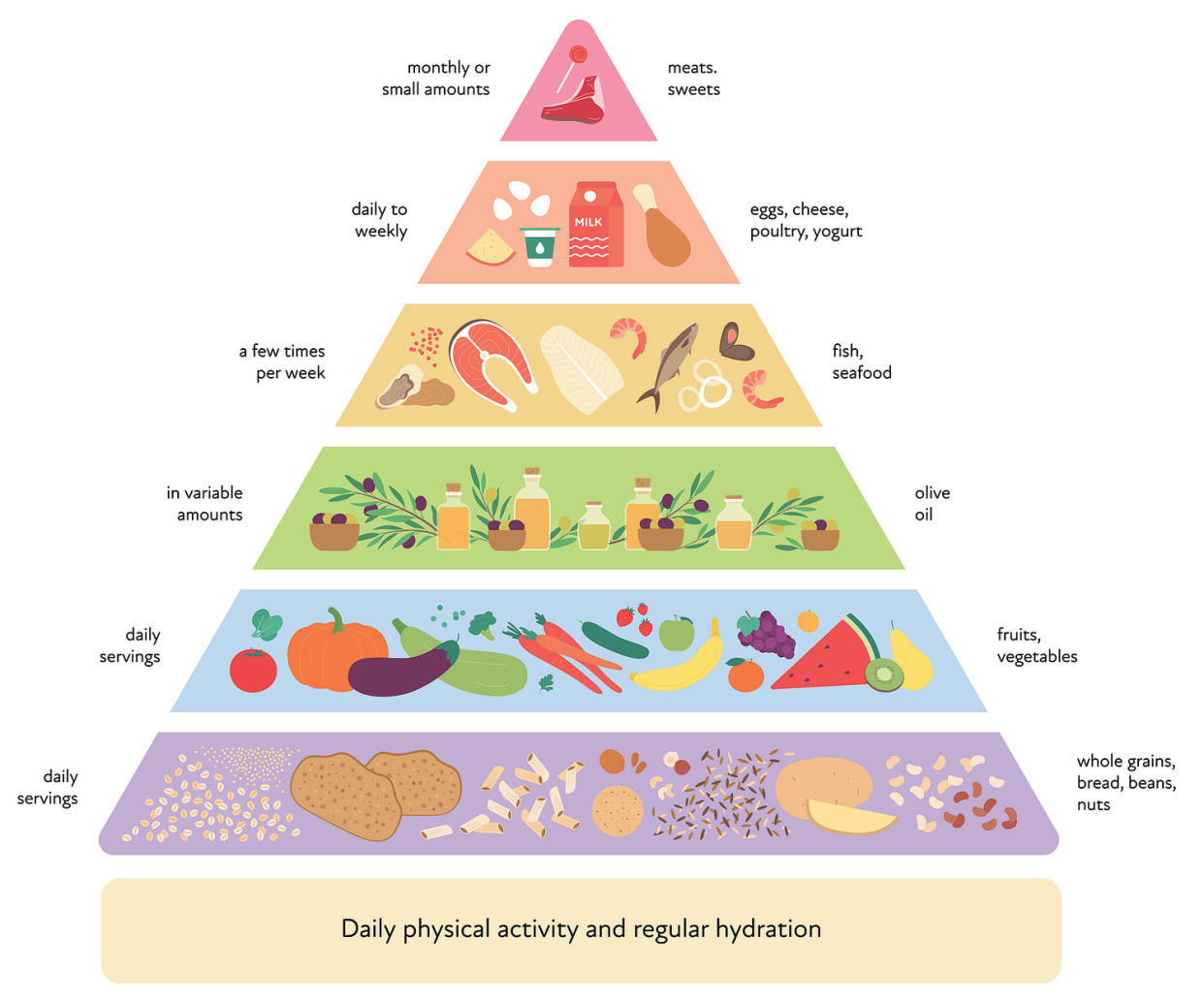 Mediterranean diet infographic pyramid. (Getty Images)