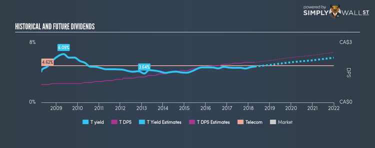 TSX:T Historical Dividend Yield Apr 20th 18