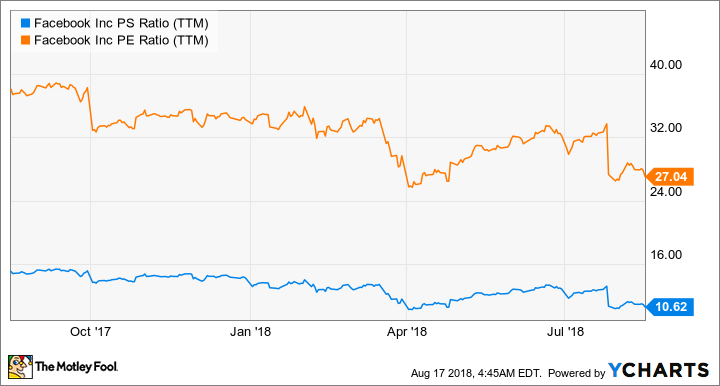 FB PS Ratio (TTM) Chart