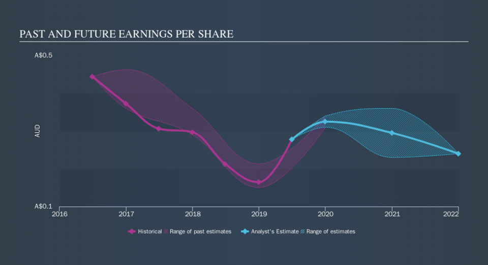 ASX:GMA Past and Future Earnings, October 7th 2019