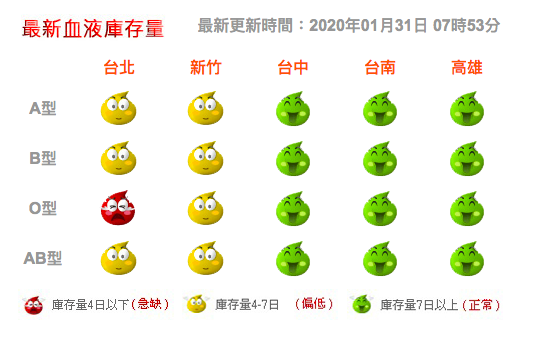 全台最新血液庫存量。   圖：取自台灣血液基金會官網