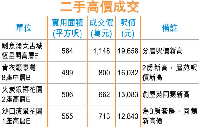 新盤帶動 10大屋苑2天17成交