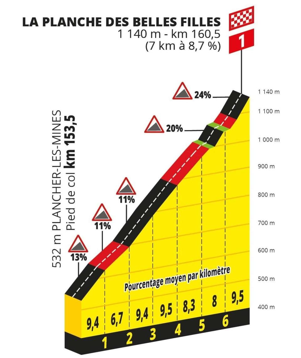 tour de france 2022 stage 7 live updates result tadej pogacar