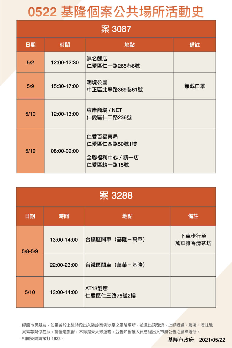 案3087、3288活動足跡。（圖／基隆市政府提供）