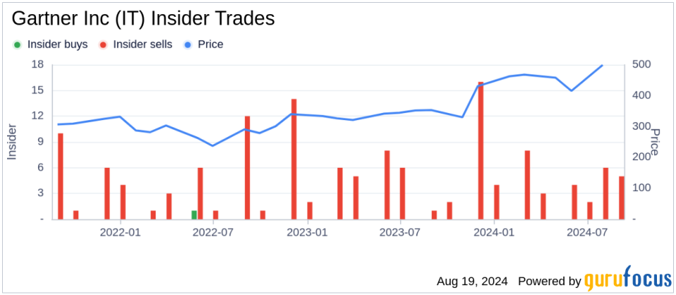 Insider sale: EVP & CFO Craig Safian sells 6,310 shares of Gartner Inc (IT)