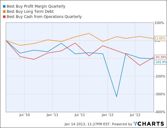 BBY Profit Margin Quarterly Chart