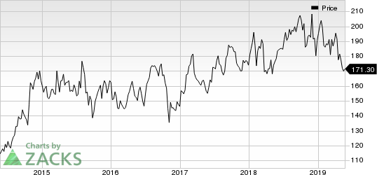 Amgen Inc. Price