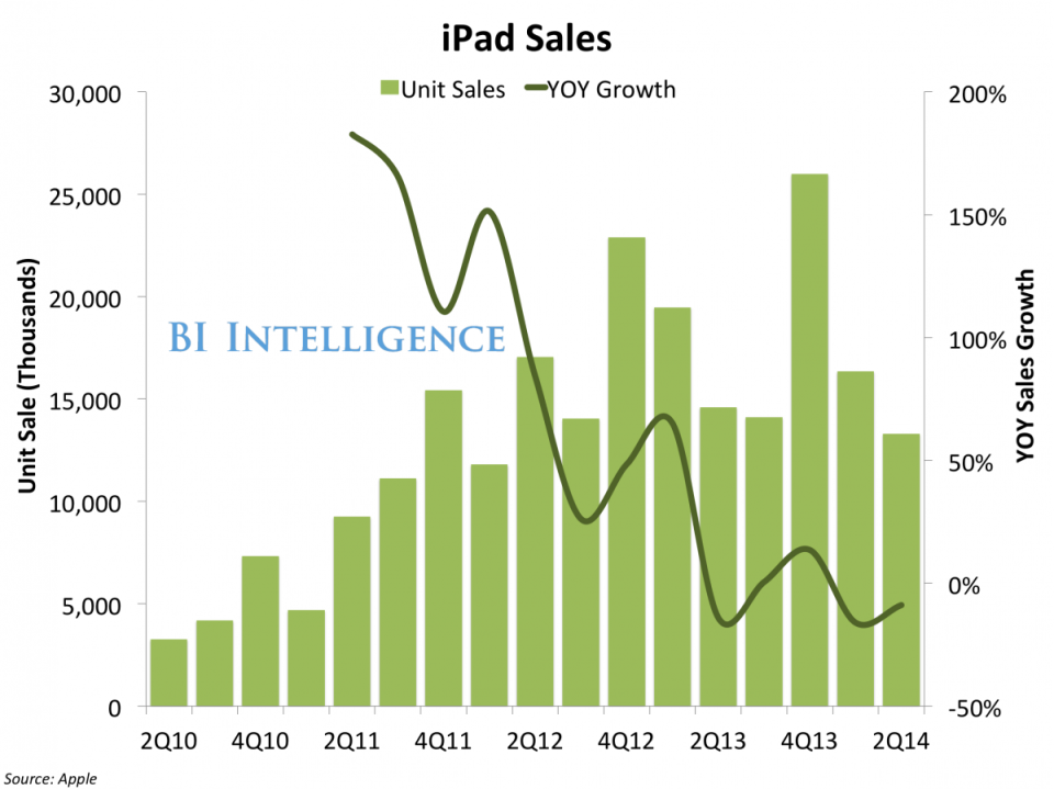 iPad Sales