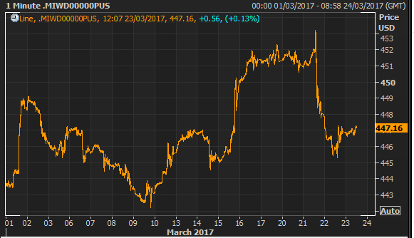 World Stocks  - Credit: Reuters