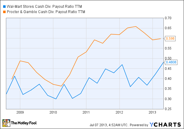 WMT Cash Div. Payout Ratio TTM Chart