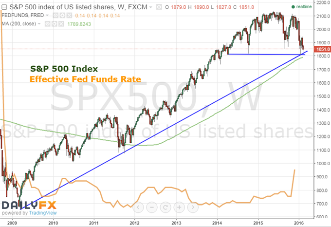 Fed Outlook Puts US Dollar and Equities In Troubling Position