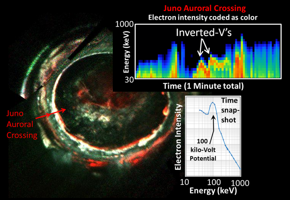 An image of Jupiter's auroras (left) combined with electron measurements showing "inverted V’s," that indicate a discreet particle acceleration process near the planet's auroras. However, researchers did not see the inverted V's during all of Juno's intense-aurora flybys. <cite>G. Randy Gladstone</cite>