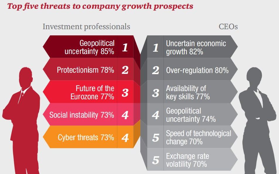 UK rises to become third most important country for company growth prospects, PwC says