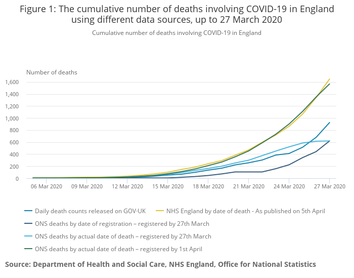 ONS figures showing death tolls using different data sources. (ONS)