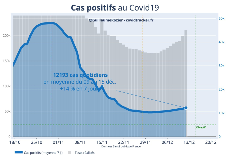 Le nombre de cas positifs au Covid, en décembre 2020.