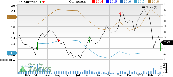 Top Ranked Value Stocks to Buy for March 2nd