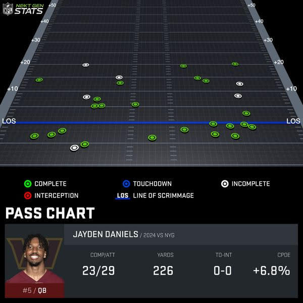 And Jayden Daniels, Week 2. (Courtesy NFL Next Gen Stats)