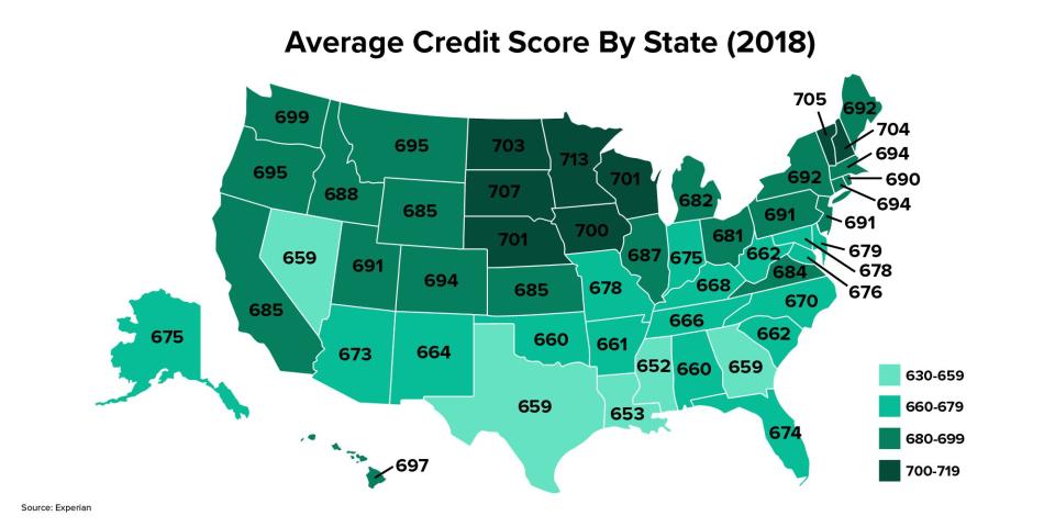 New data from Experian shows the average VantageScore (range 300 &ndash; 850) in each state as of 2018.&nbsp; (Photo: )