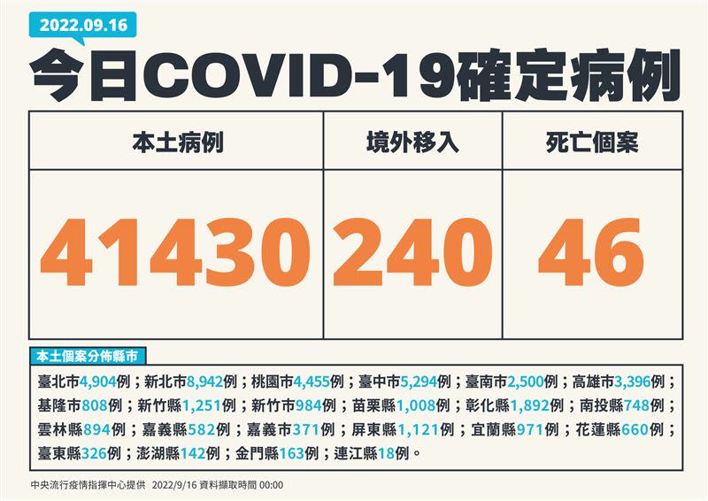 昨日台中新增5294例確診。（圖／指揮中心提供）