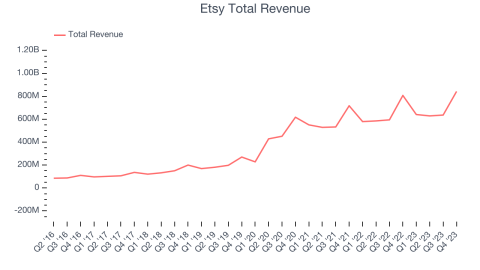 Etsy Total Revenue