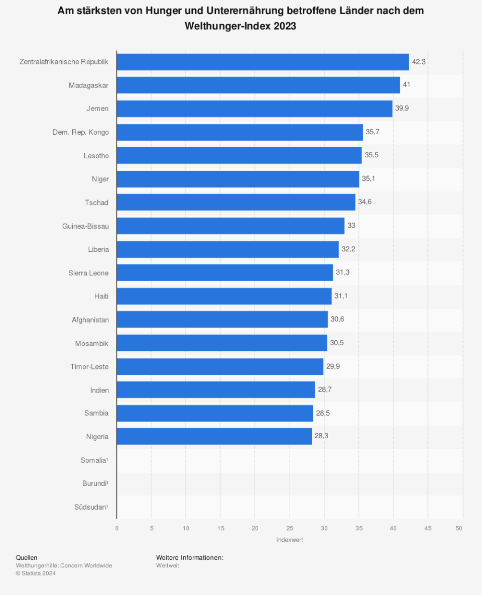 Statistik: Am stärksten von Hunger und Unterernährung betroffene Länder nach dem Welthunger-Index 2022 | Statista