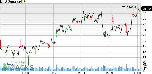 Louisiana-Pacific Corporation Price and EPS Surprise