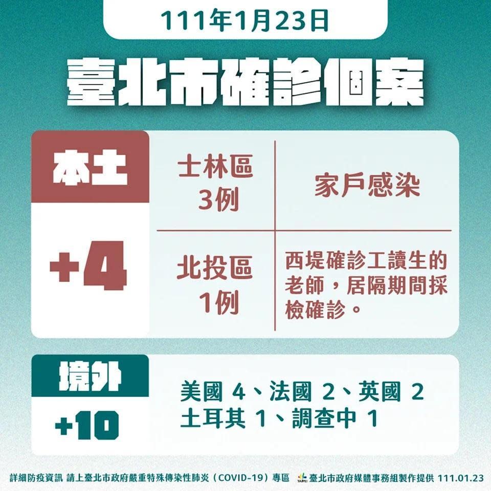 台北市今新增4確診，感染源不明。（台北市政府提供）