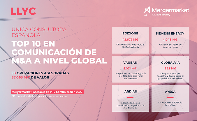 LLYC, única consultora española en el TOP 10 de asesoramiento de M&A a nivel global