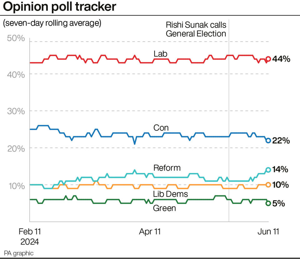 A graphic showing the latest opinion poll averages, with Labour on 44%, 22 points ahead of the Conservatives on 22%, followed by Reform on 14%, the Lib Dems on 10% and the Greens on 5%