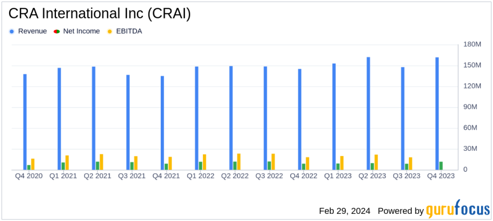CRA International Inc (CRAI) Delivers Record Revenue in Fiscal 2023 Despite Net Income Dip
