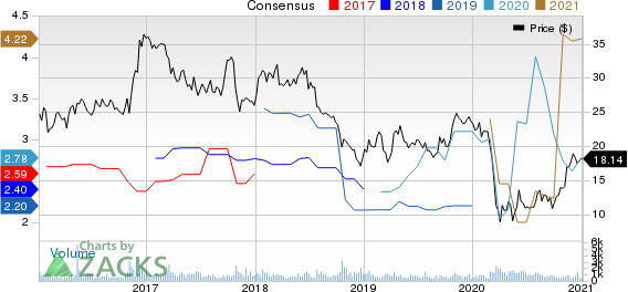 Customers Bancorp, Inc Price and Consensus