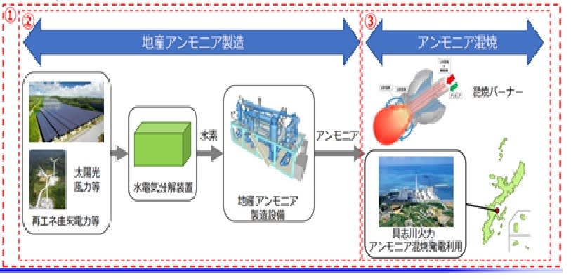 以再生能源產氫製氨再加以混燒發電的流程圖 圖/沖繩電力