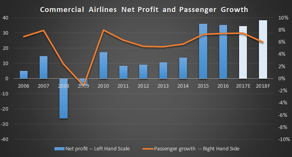 commercial airlines net profit and passenger growth