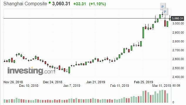 上證指數日線走勢圖　圖片來源：investing.com