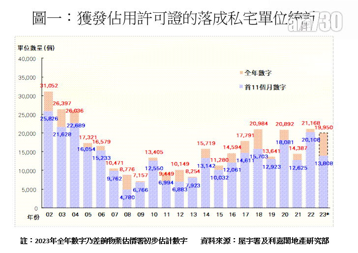 去年11月私宅落成按月增近6倍 僅1項目動工｜樓市數據