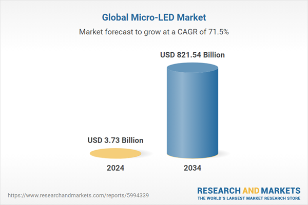 Global Micro-LED Market