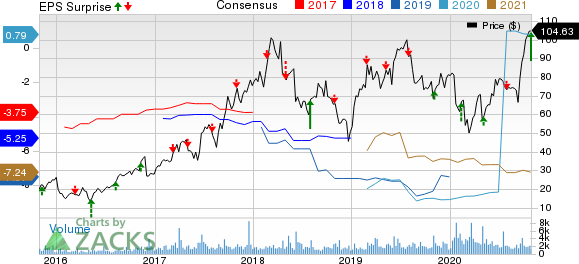 Blueprint Medicines Corporation Price, Consensus and EPS Surprise