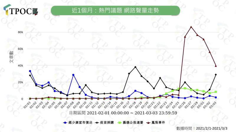 20210304-近1個月：熱門議題　網路聲量走勢。（QuickseeK快析輿情資料庫提供）