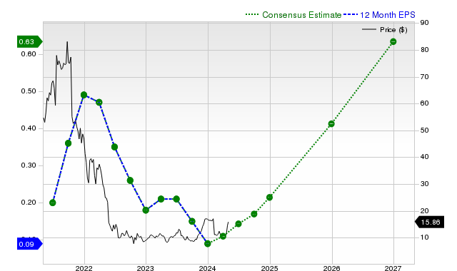 12-month consensus EPS estimate for SNAP _12MonthEPSChartUrl