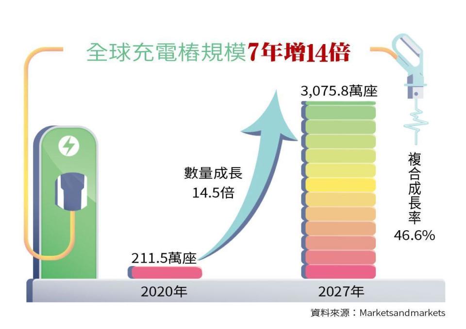 資料來源：Marketsandmarkets