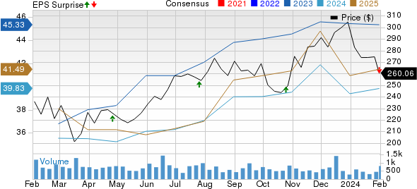 Group 1 Automotive, Inc. Price, Consensus and EPS Surprise