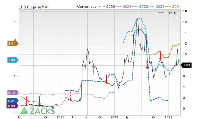 Zacks Price, Consensus and EPS Surprise Chart for VTNR