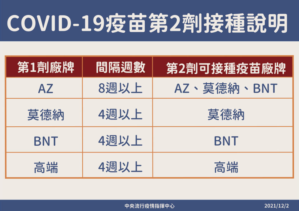 COVID-19疫苗第二劑規劃說明。   圖：中央流行疫情指揮中心/提供