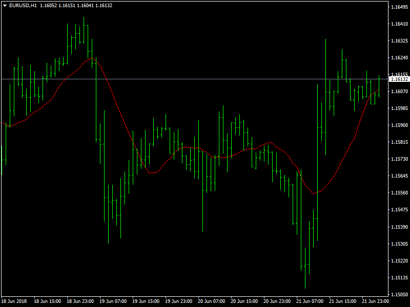 EUR/USD grafico orario