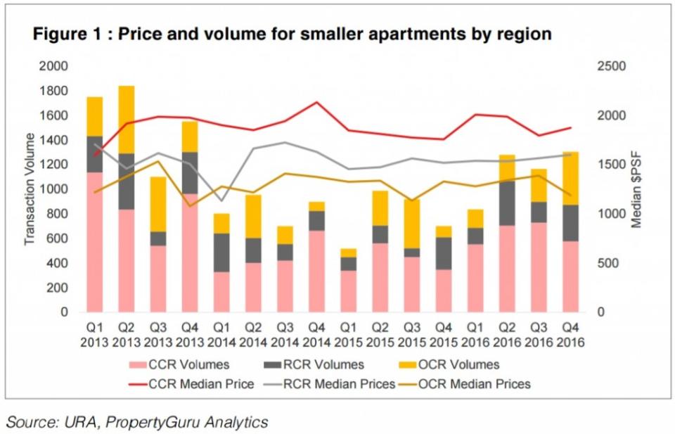 Prices and volume for smaller apartments by region