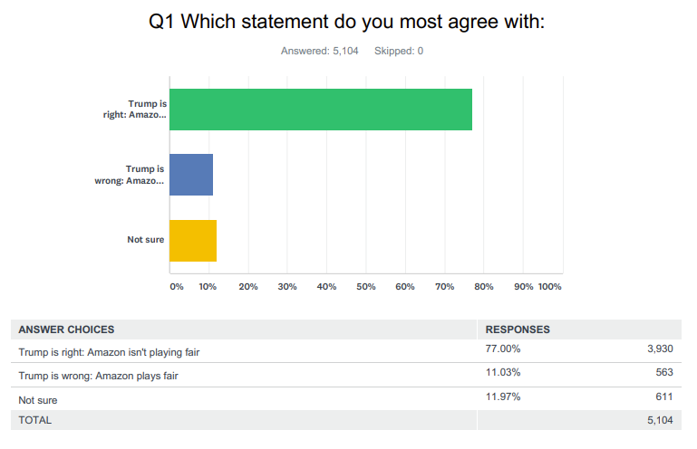 Source: Yahoo Finance survey conducted online via SurveyMonkey