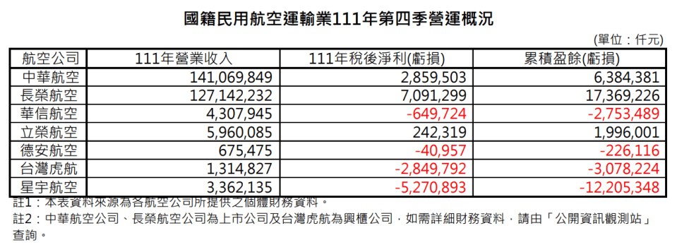 7家國籍航空2022年營運概況。（民航局提供）