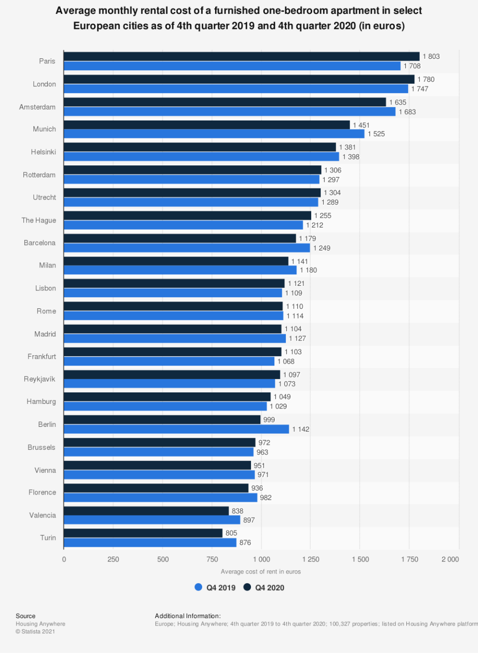 Statistic: Average monthly rental cost of a furnished one-bedroom apartment in select European cities as of 4th quarter 2019 and 4th quarter 2020 (in euros) | Statista