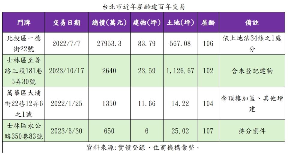 台北市近年屋齡逾百年交易。（圖／住商機構提供）