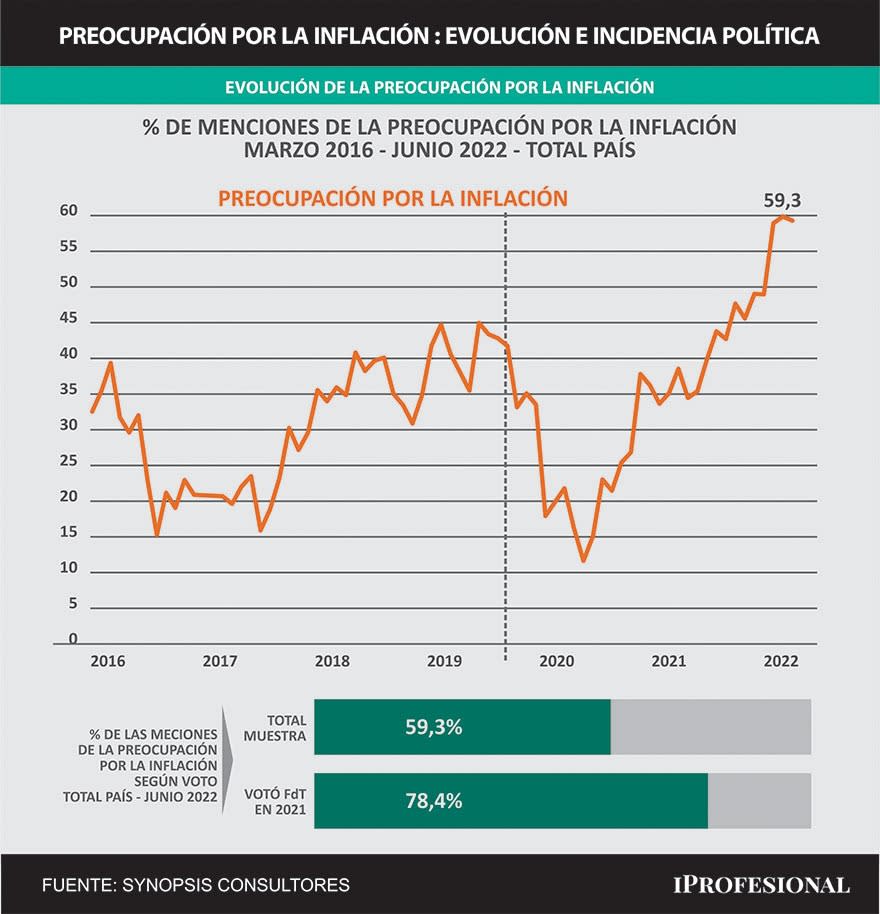 La preocupación por la inflación, en alza.